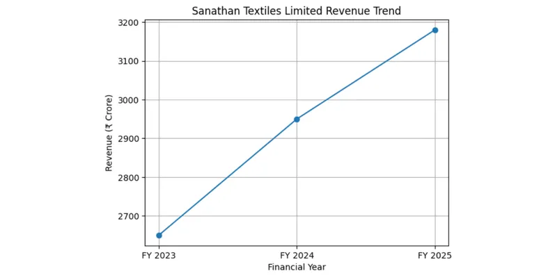 Revenue Trend Chart